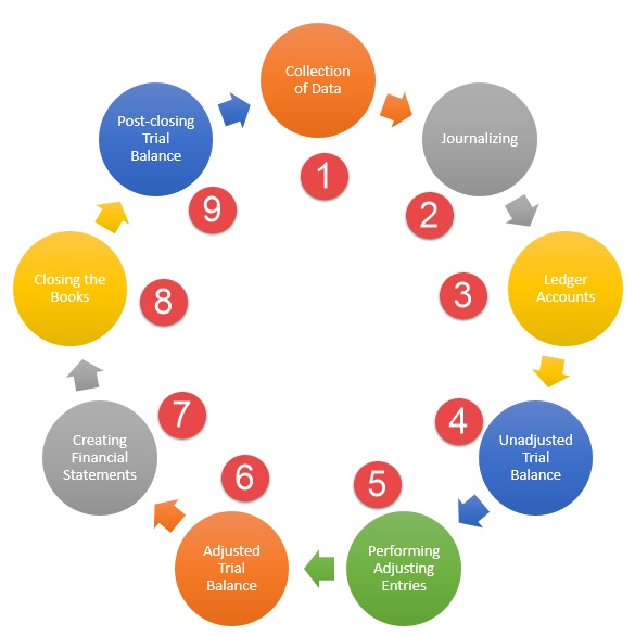 steps in the accounting cycle